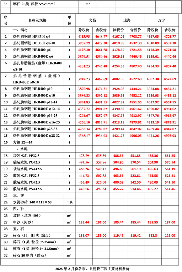 1766024910556400.jpg 2025Äê2Ô·ݺ£ÄϹ¤³ÌÔì¼ÛÐÅÏ¢-2.jpg