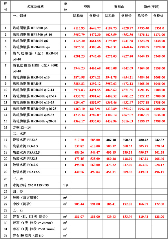 1766024915186327.jpg 2025Äê2Ô·ݺ£ÄϹ¤³ÌÔì¼ÛÐÅÏ¢-3.jpg