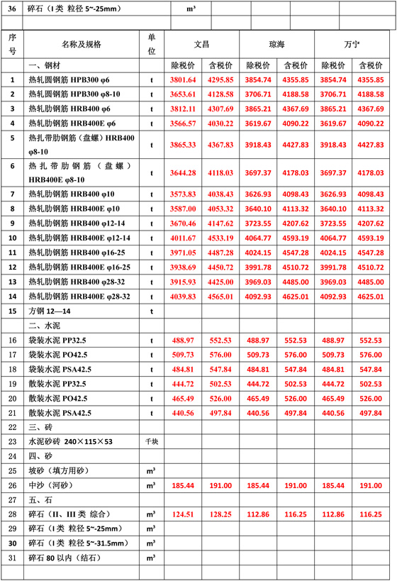 1766025511283407.jpg 2025Äê7Ô·ݺ£ÄϹ¤³ÌÔì¼ÛÐÅÏ¢-2.jpg