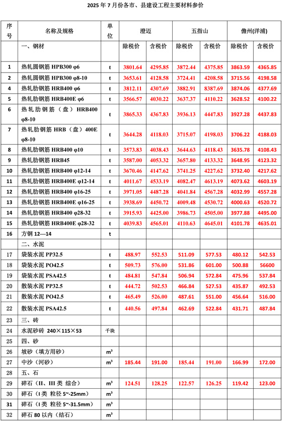 1766025515107217.jpg 2025Äê7Ô·ݺ£ÄϹ¤³ÌÔì¼ÛÐÅÏ¢-3.jpg